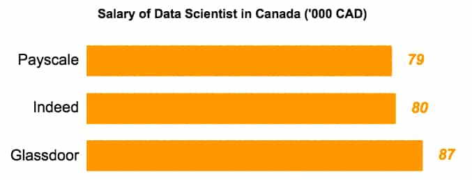 salary of Data Scientist in Canada