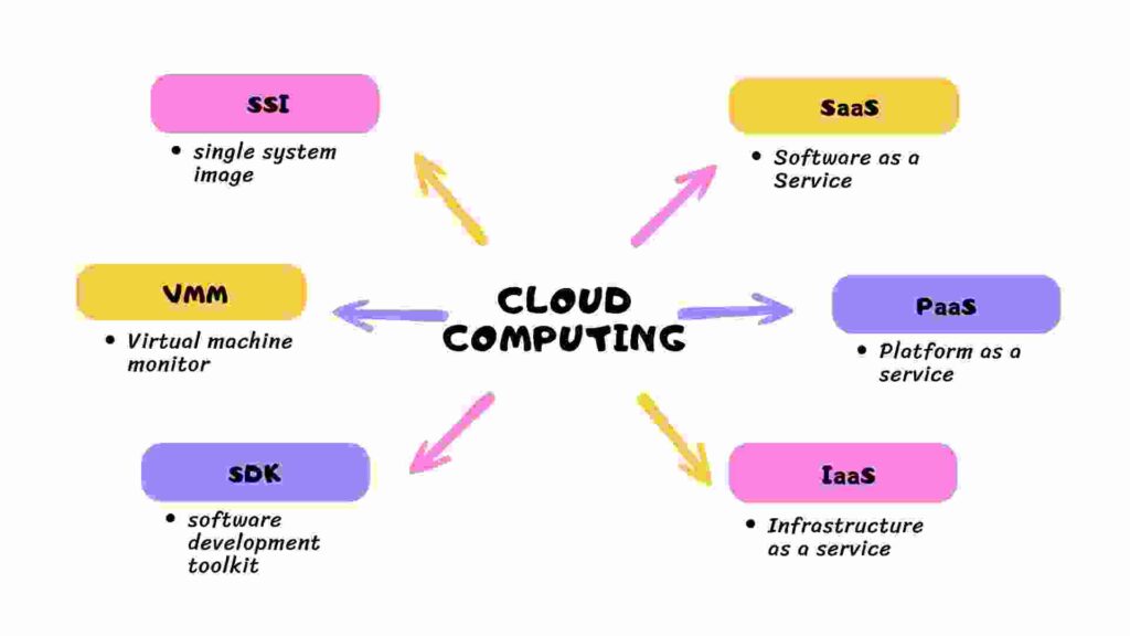 Cloud computing abbreviations