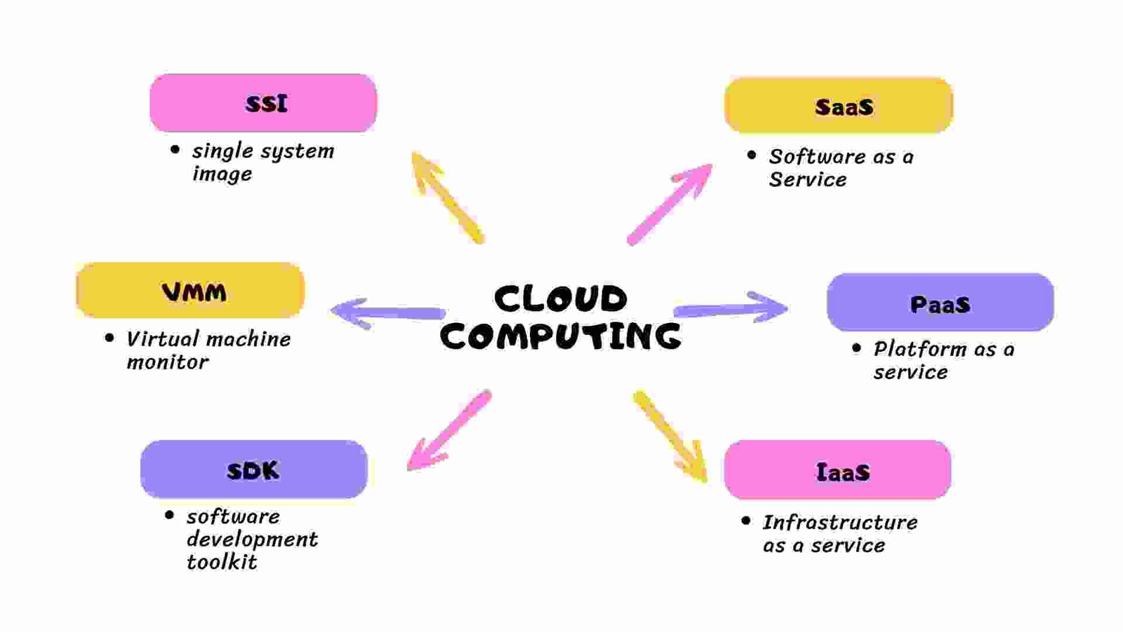 MCQs and Abbreviations - Cloud computing - Part 2 - Question Answer